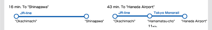 16 min. To Shinagawa by JR-line / 43 min. To Haneda Airport by JR-line & Monorail