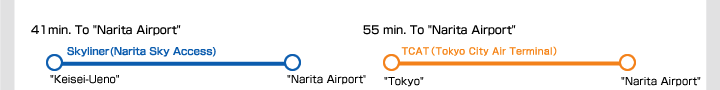 41 min. To Narita Airport by Skyliner / 55 min. To Narita Airport from TCAT
