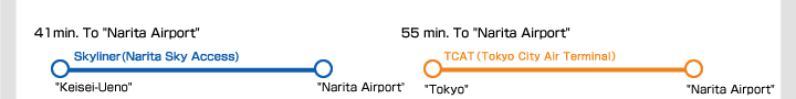 41 min. To Narita Airport  by Skyliner / 55 min. To Narita Airport from TCAT
